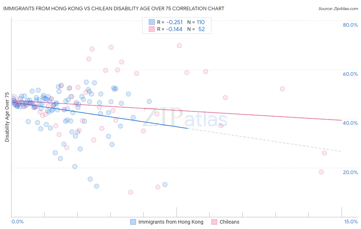 Immigrants from Hong Kong vs Chilean Disability Age Over 75