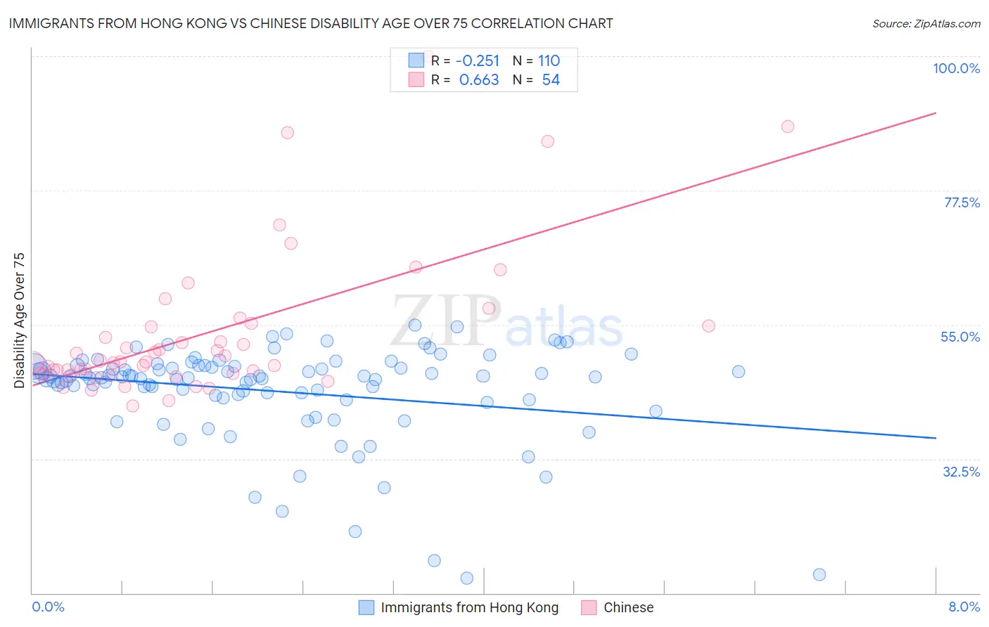 Immigrants from Hong Kong vs Chinese Disability Age Over 75