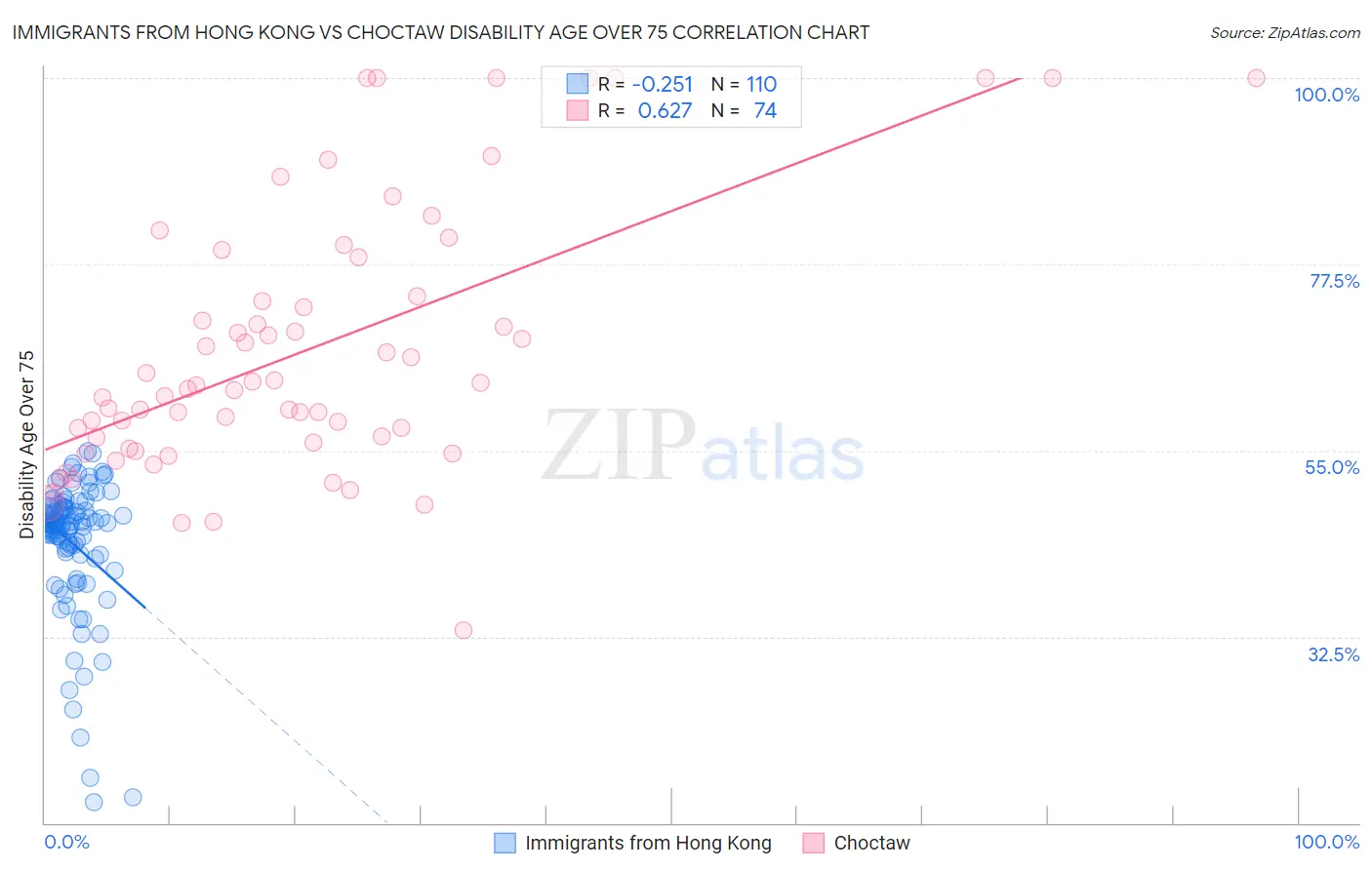Immigrants from Hong Kong vs Choctaw Disability Age Over 75