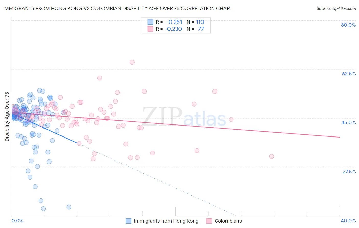 Immigrants from Hong Kong vs Colombian Disability Age Over 75