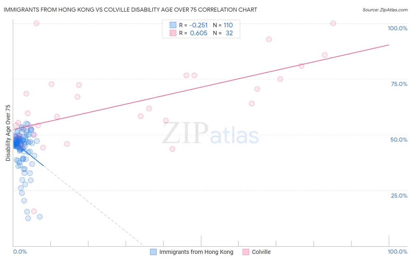 Immigrants from Hong Kong vs Colville Disability Age Over 75