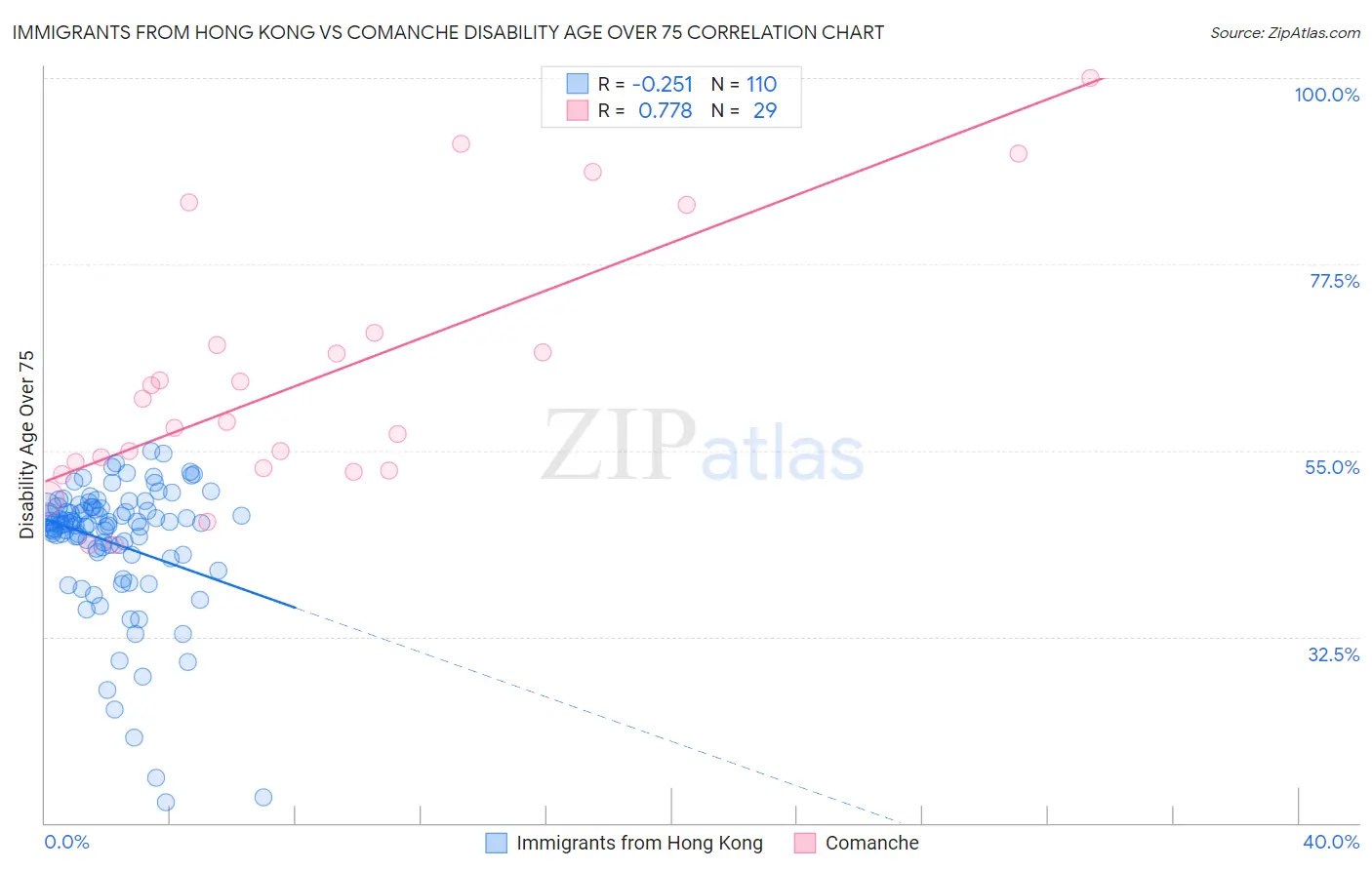 Immigrants from Hong Kong vs Comanche Disability Age Over 75