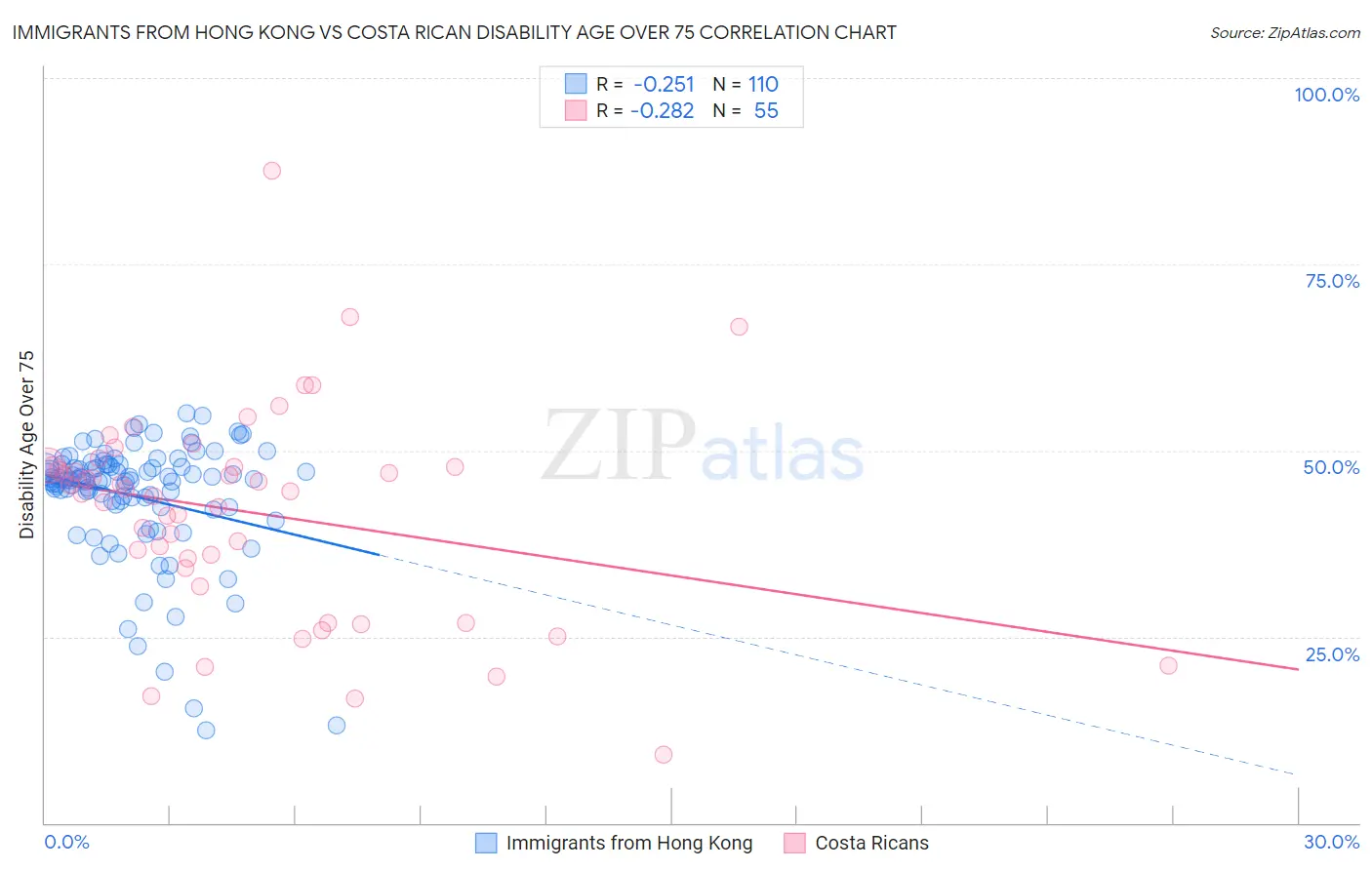 Immigrants from Hong Kong vs Costa Rican Disability Age Over 75