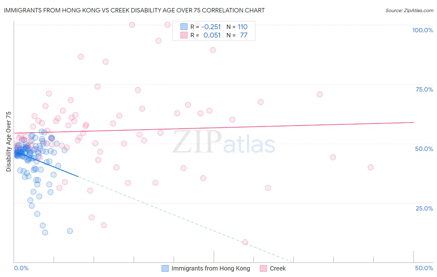 Immigrants from Hong Kong vs Creek Disability Age Over 75