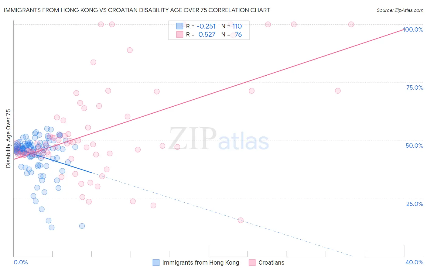 Immigrants from Hong Kong vs Croatian Disability Age Over 75