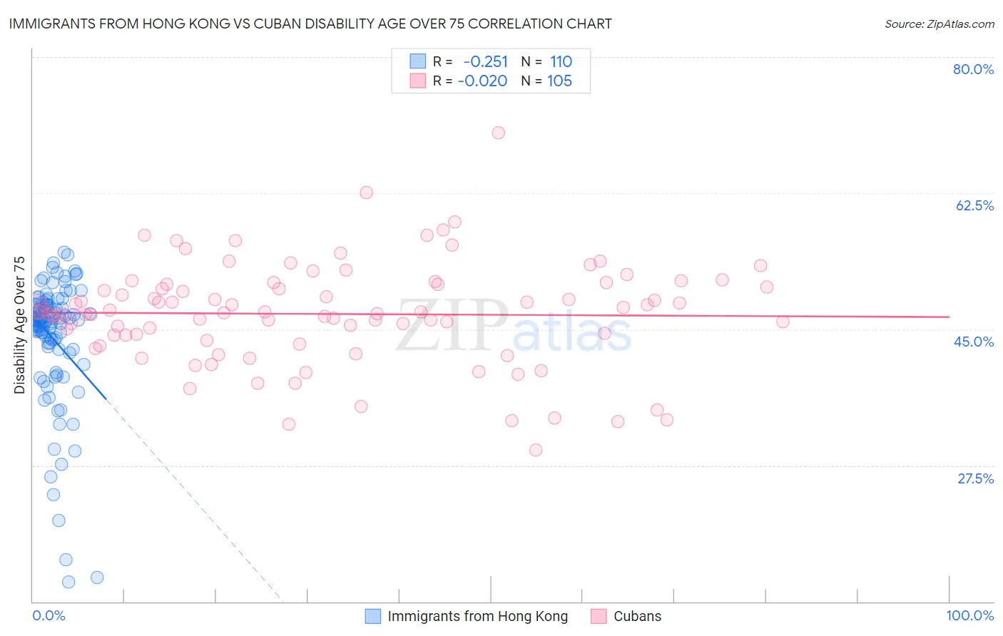 Immigrants from Hong Kong vs Cuban Disability Age Over 75