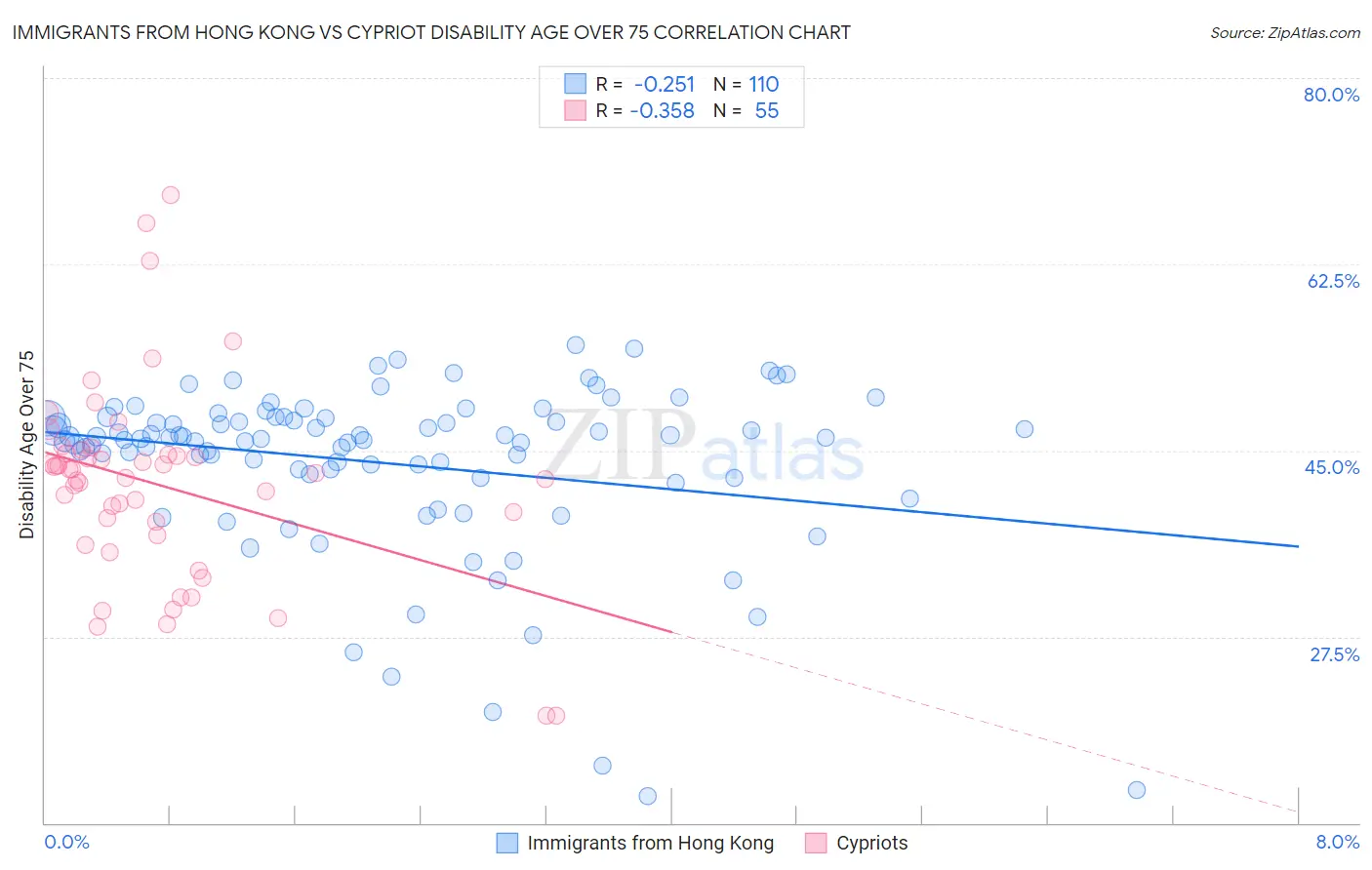 Immigrants from Hong Kong vs Cypriot Disability Age Over 75