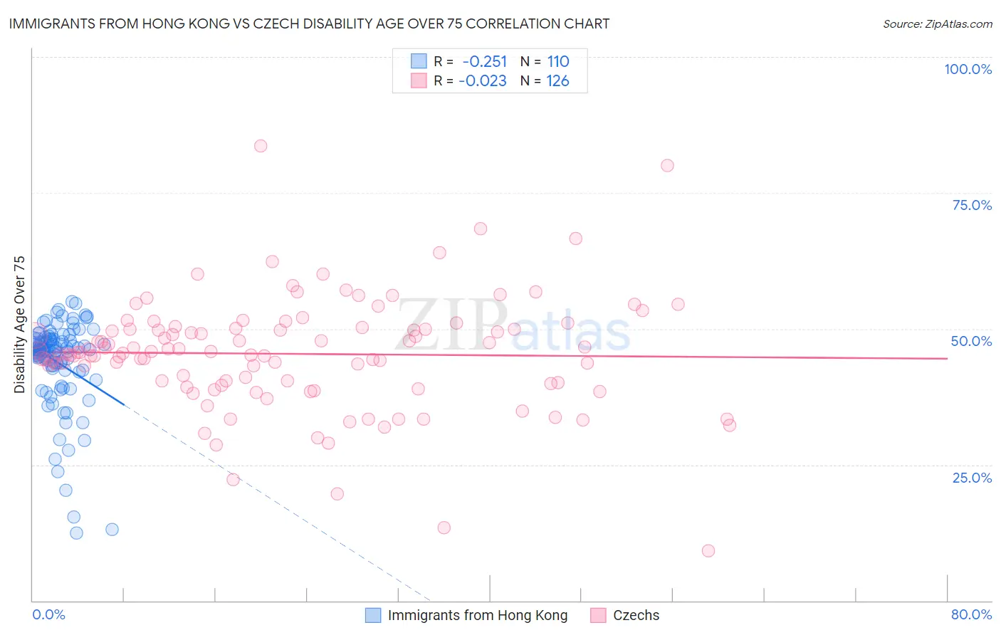 Immigrants from Hong Kong vs Czech Disability Age Over 75