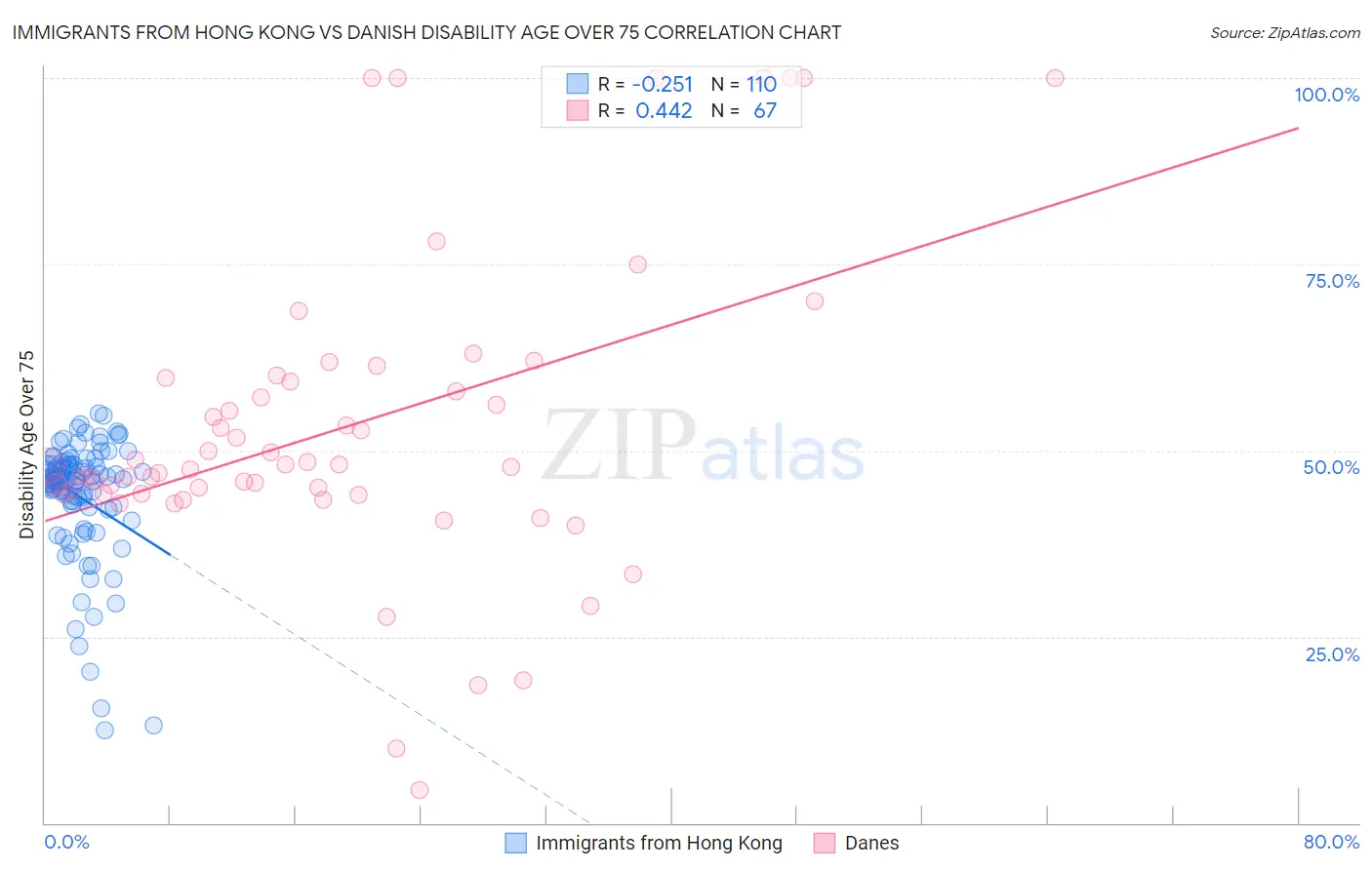 Immigrants from Hong Kong vs Danish Disability Age Over 75