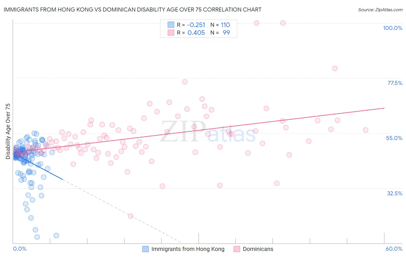 Immigrants from Hong Kong vs Dominican Disability Age Over 75