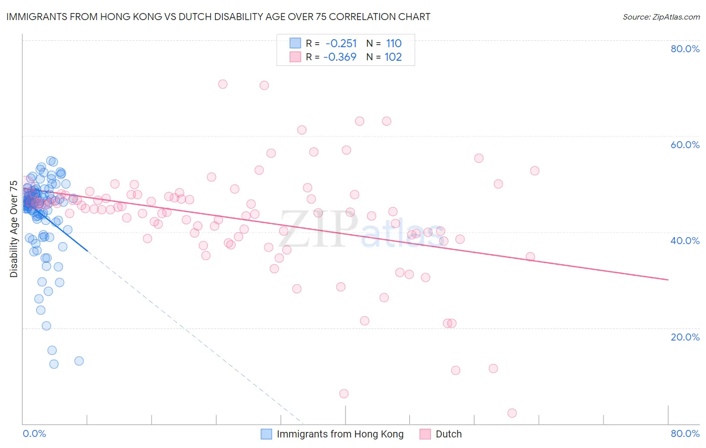 Immigrants from Hong Kong vs Dutch Disability Age Over 75