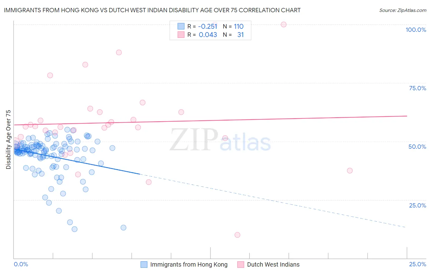 Immigrants from Hong Kong vs Dutch West Indian Disability Age Over 75