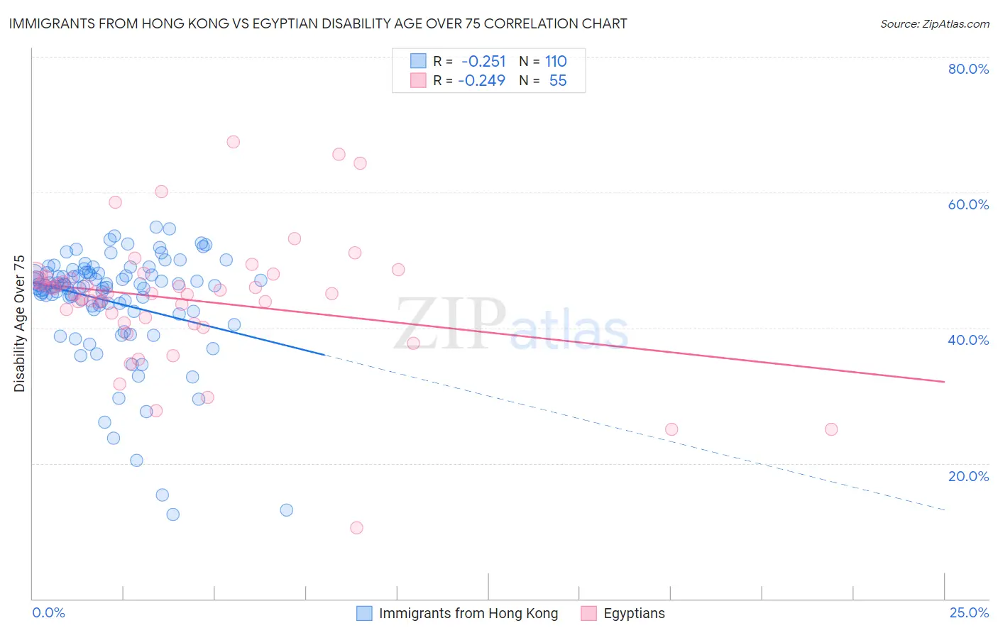 Immigrants from Hong Kong vs Egyptian Disability Age Over 75