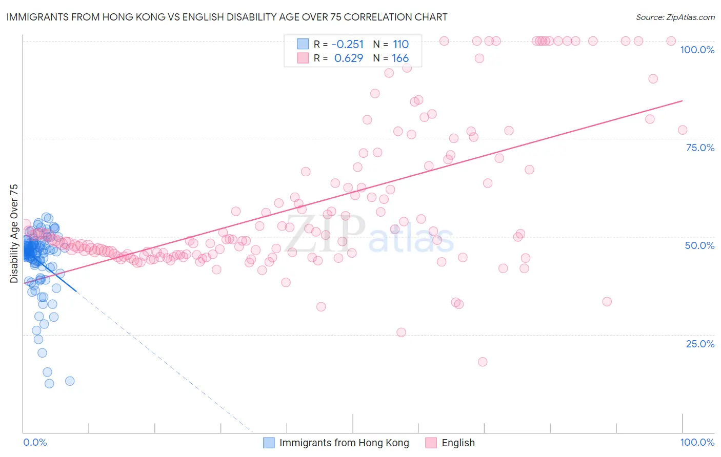 Immigrants from Hong Kong vs English Disability Age Over 75