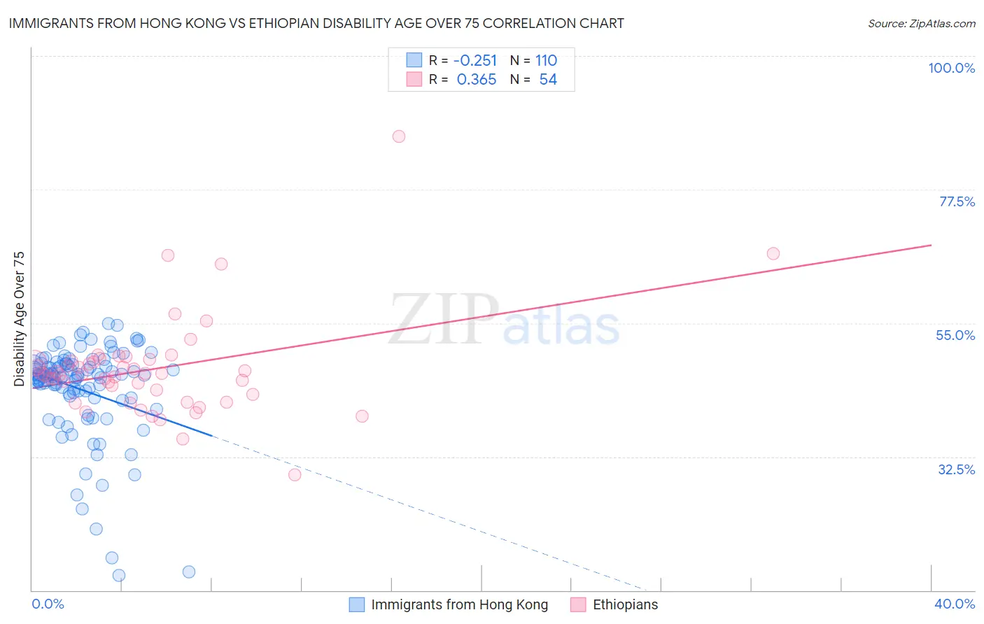 Immigrants from Hong Kong vs Ethiopian Disability Age Over 75