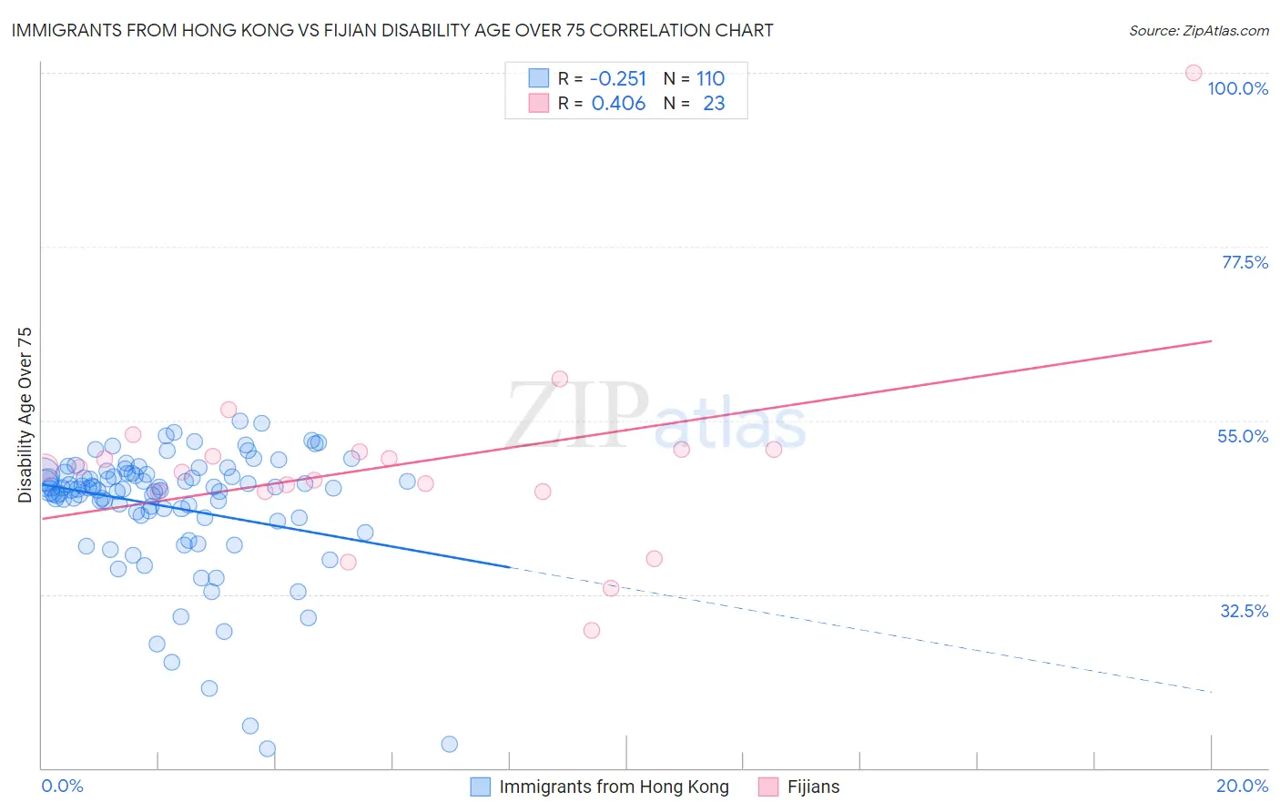 Immigrants from Hong Kong vs Fijian Disability Age Over 75