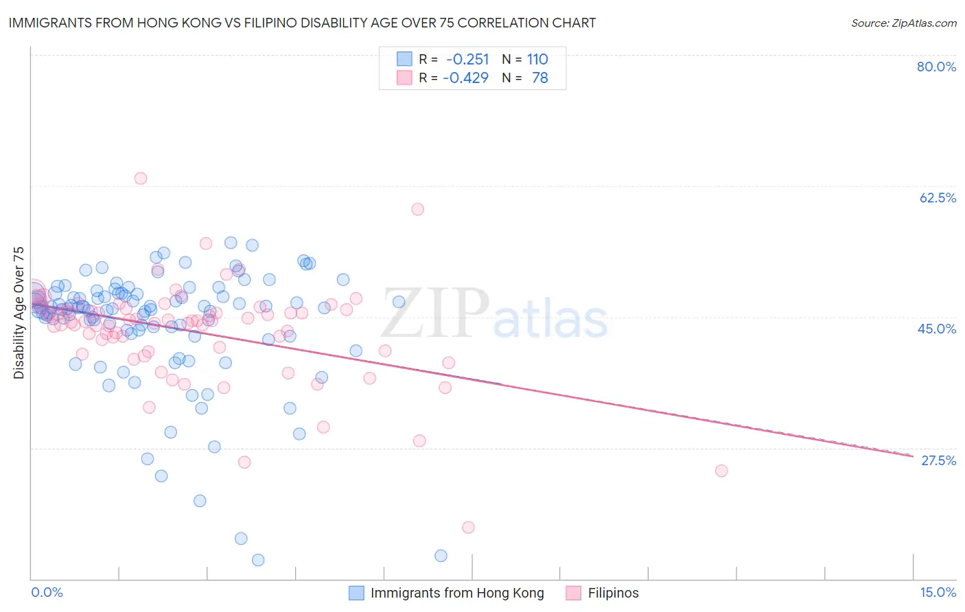 Immigrants from Hong Kong vs Filipino Disability Age Over 75