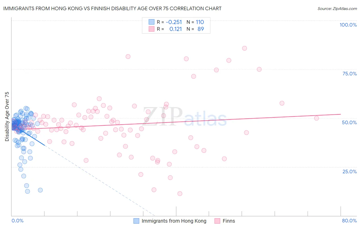 Immigrants from Hong Kong vs Finnish Disability Age Over 75