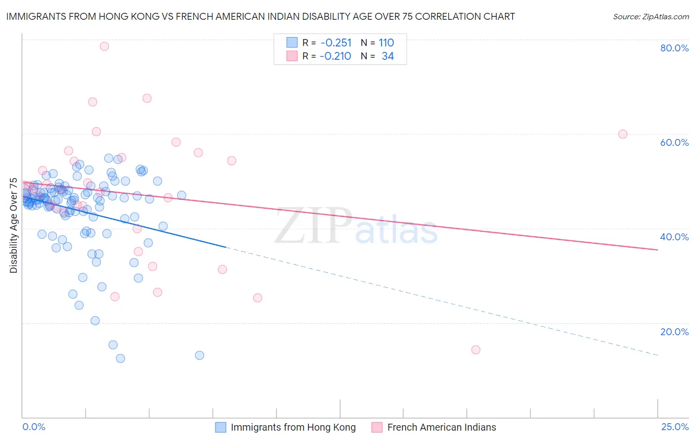 Immigrants from Hong Kong vs French American Indian Disability Age Over 75