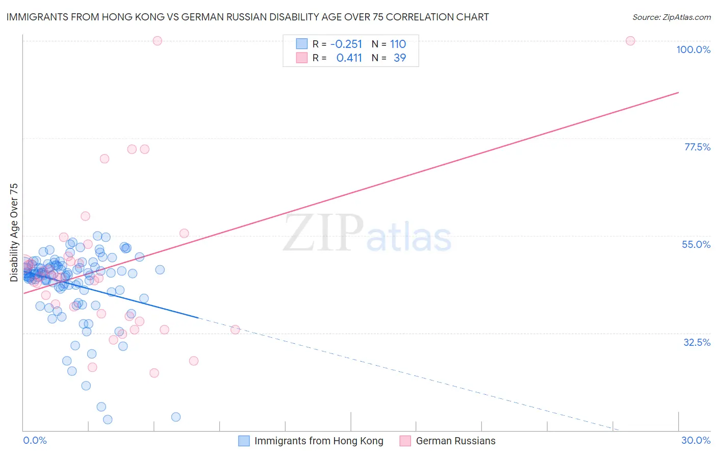 Immigrants from Hong Kong vs German Russian Disability Age Over 75