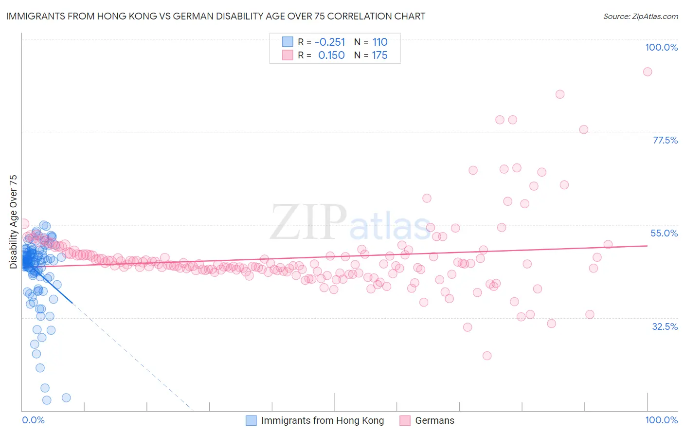 Immigrants from Hong Kong vs German Disability Age Over 75