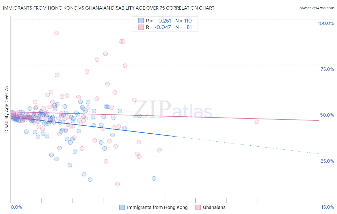 Immigrants from Hong Kong vs Ghanaian Disability Age Over 75