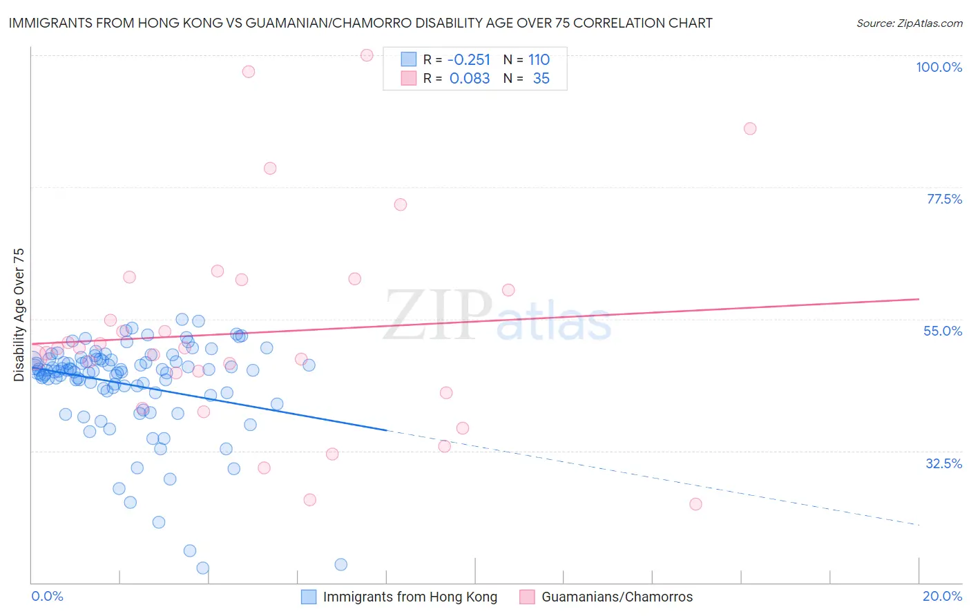 Immigrants from Hong Kong vs Guamanian/Chamorro Disability Age Over 75