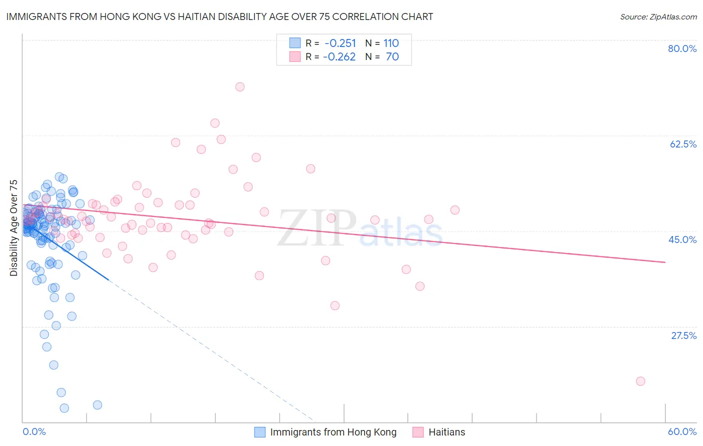 Immigrants from Hong Kong vs Haitian Disability Age Over 75