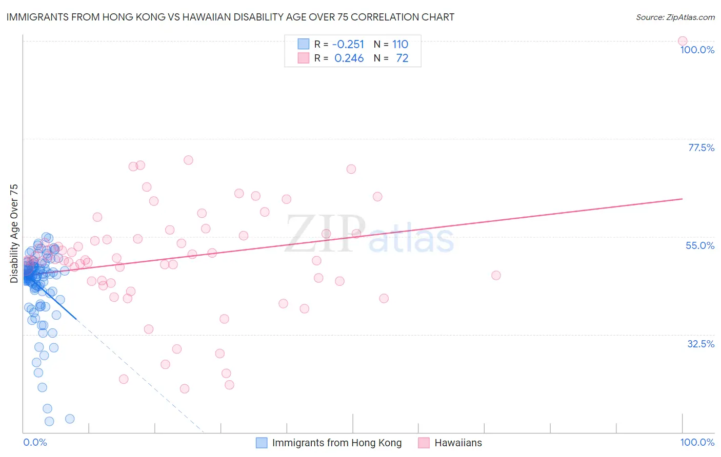 Immigrants from Hong Kong vs Hawaiian Disability Age Over 75