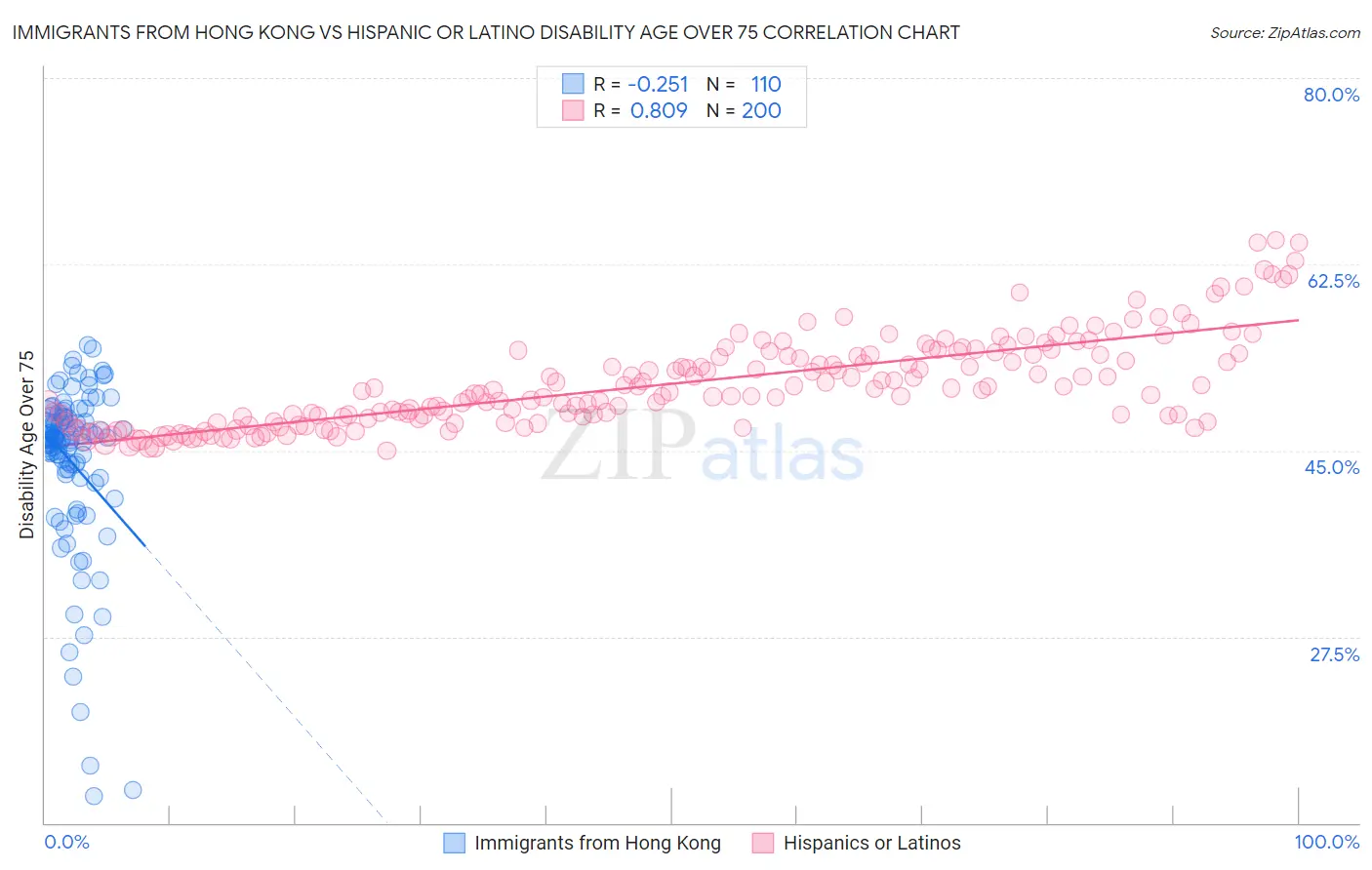 Immigrants from Hong Kong vs Hispanic or Latino Disability Age Over 75