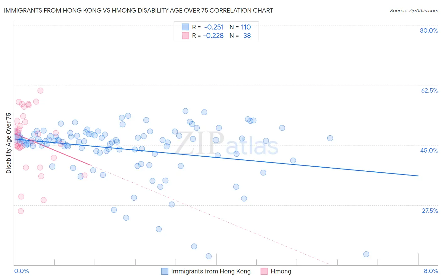 Immigrants from Hong Kong vs Hmong Disability Age Over 75