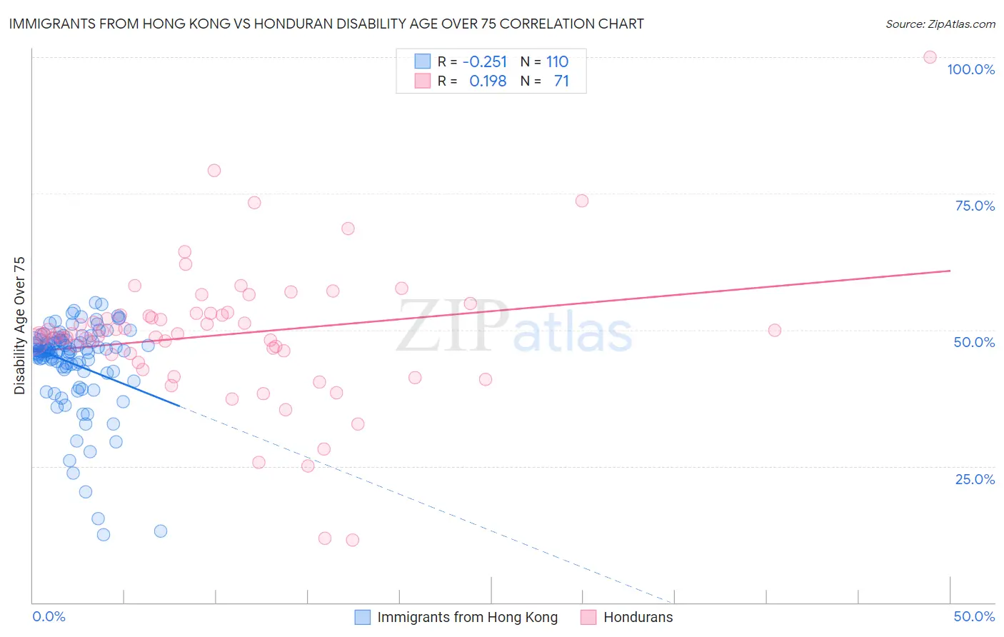 Immigrants from Hong Kong vs Honduran Disability Age Over 75