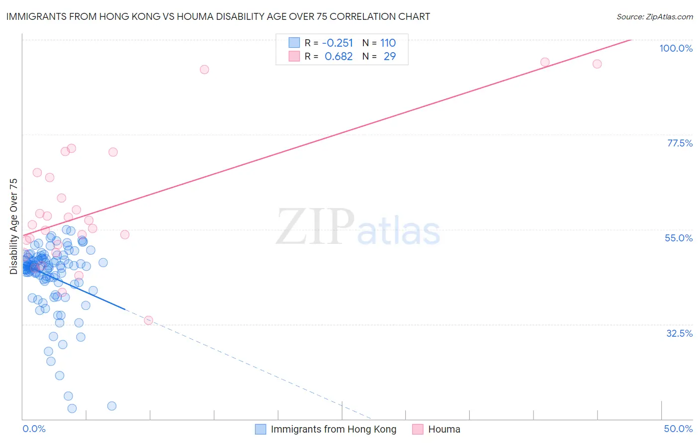 Immigrants from Hong Kong vs Houma Disability Age Over 75