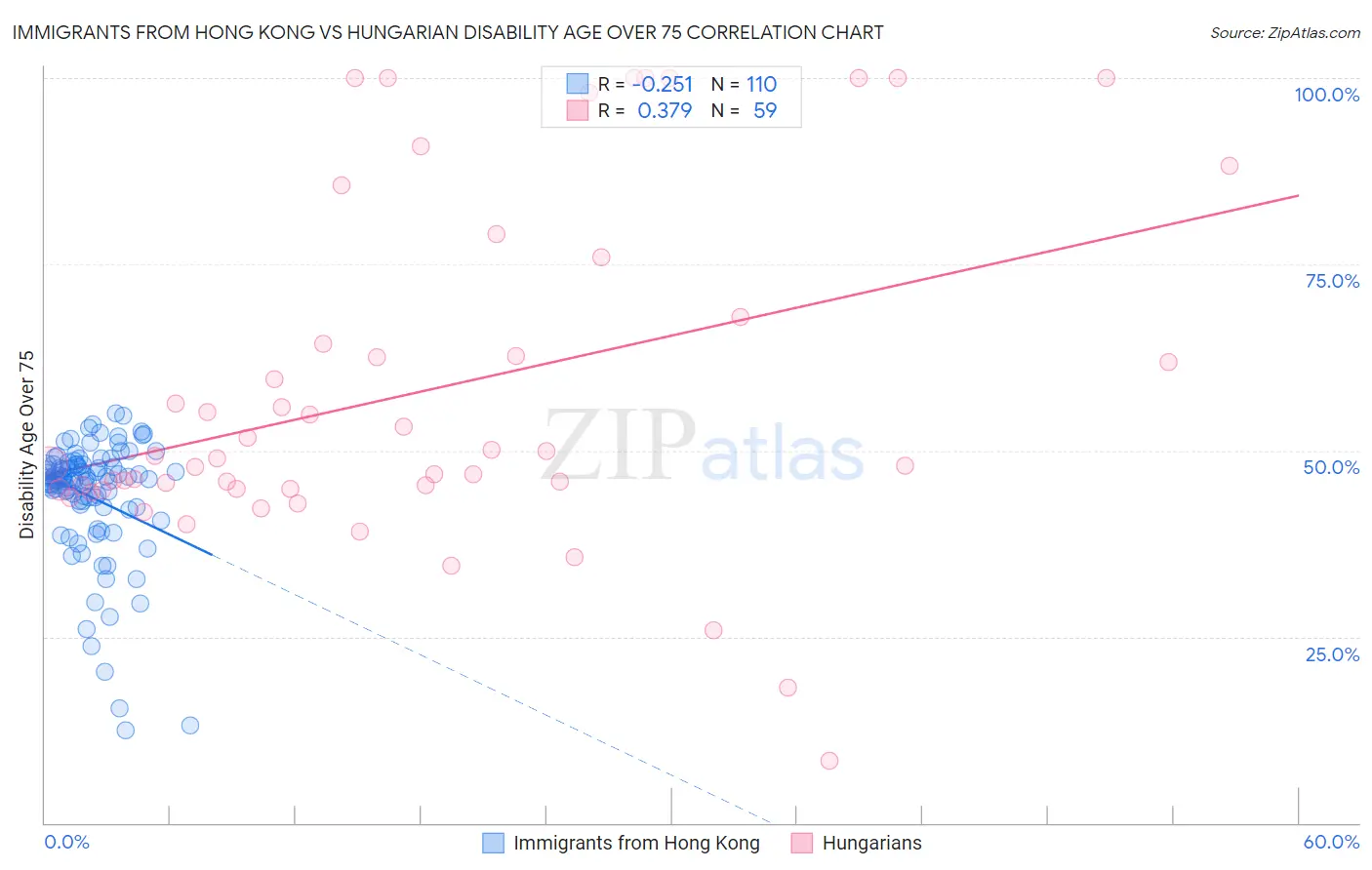 Immigrants from Hong Kong vs Hungarian Disability Age Over 75