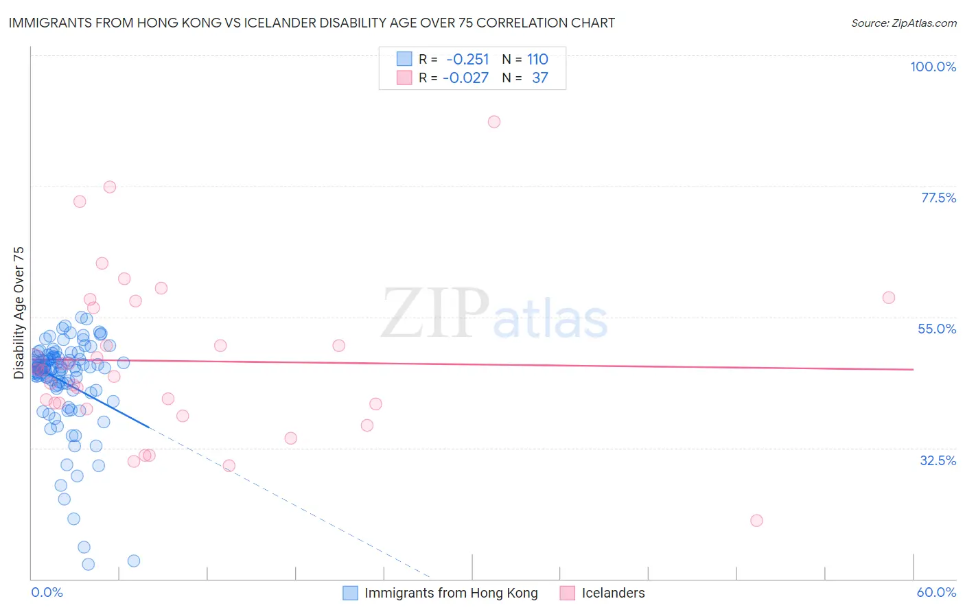 Immigrants from Hong Kong vs Icelander Disability Age Over 75