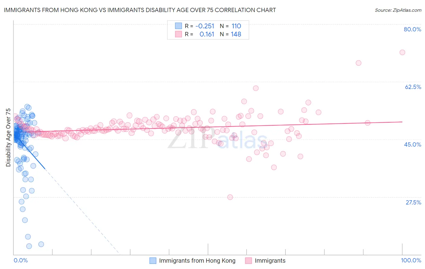 Immigrants from Hong Kong vs Immigrants Disability Age Over 75