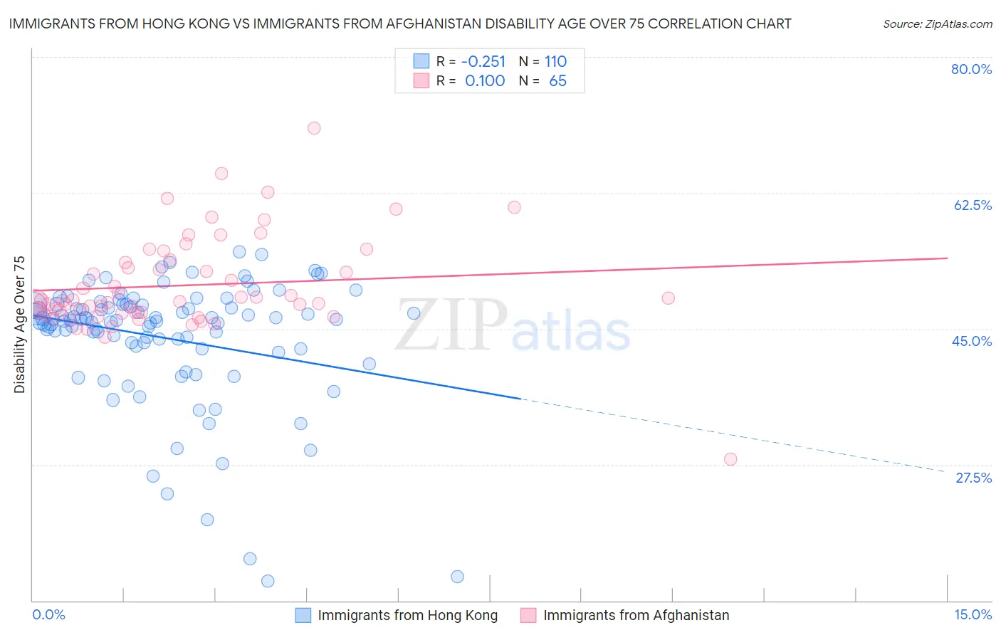 Immigrants from Hong Kong vs Immigrants from Afghanistan Disability Age Over 75