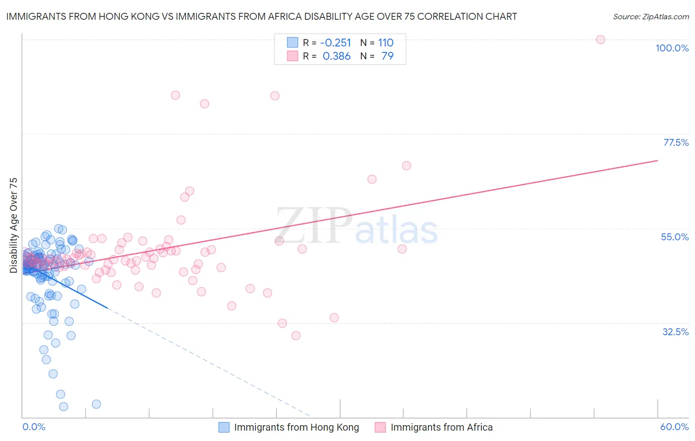 Immigrants from Hong Kong vs Immigrants from Africa Disability Age Over 75