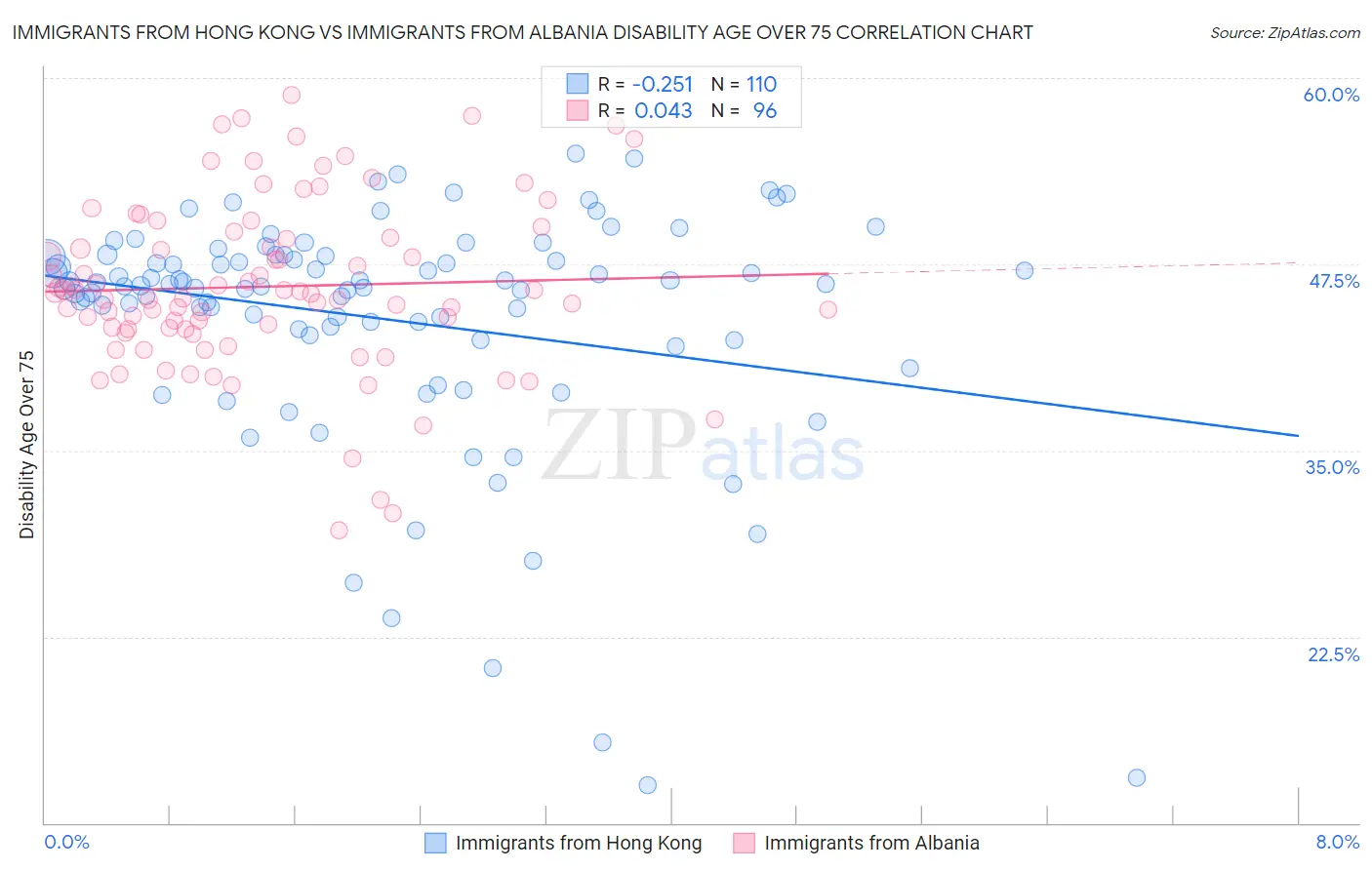 Immigrants from Hong Kong vs Immigrants from Albania Disability Age Over 75