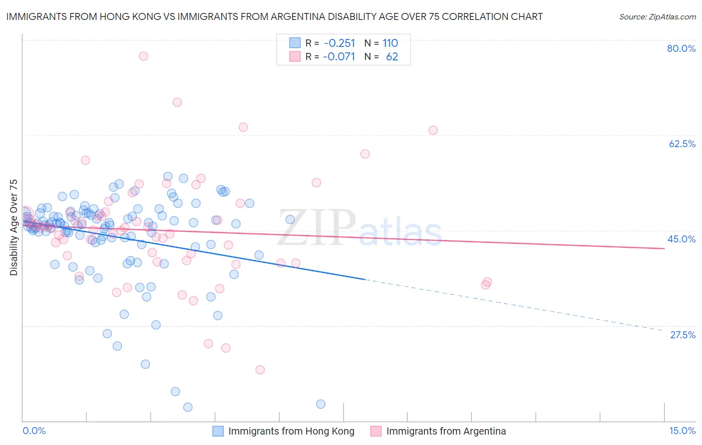 Immigrants from Hong Kong vs Immigrants from Argentina Disability Age Over 75