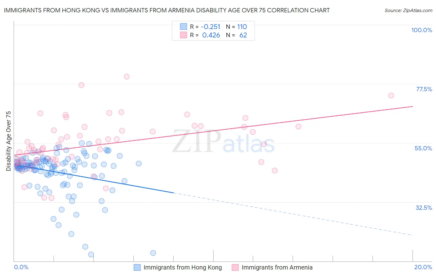 Immigrants from Hong Kong vs Immigrants from Armenia Disability Age Over 75