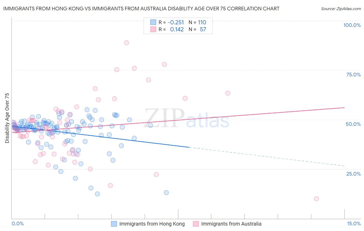 Immigrants from Hong Kong vs Immigrants from Australia Disability Age Over 75