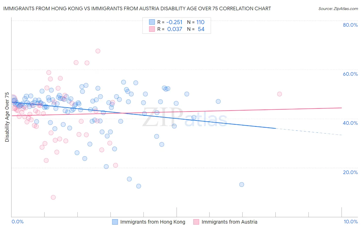 Immigrants from Hong Kong vs Immigrants from Austria Disability Age Over 75