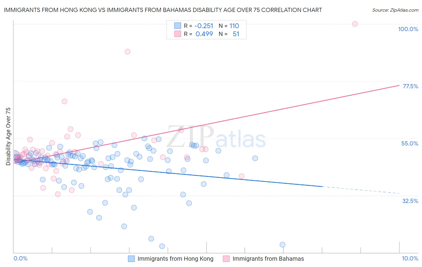 Immigrants from Hong Kong vs Immigrants from Bahamas Disability Age Over 75