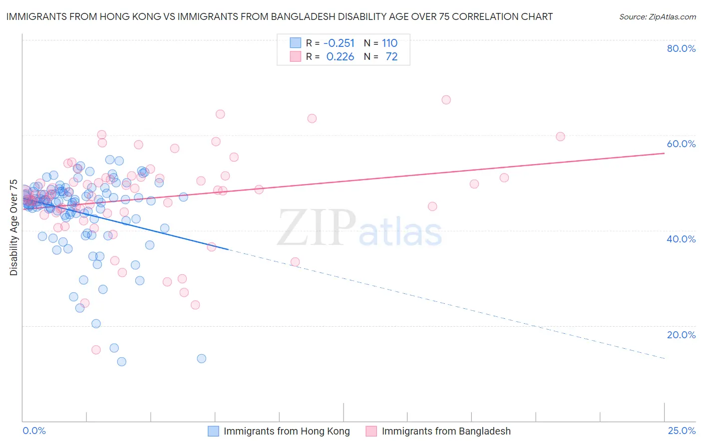 Immigrants from Hong Kong vs Immigrants from Bangladesh Disability Age Over 75