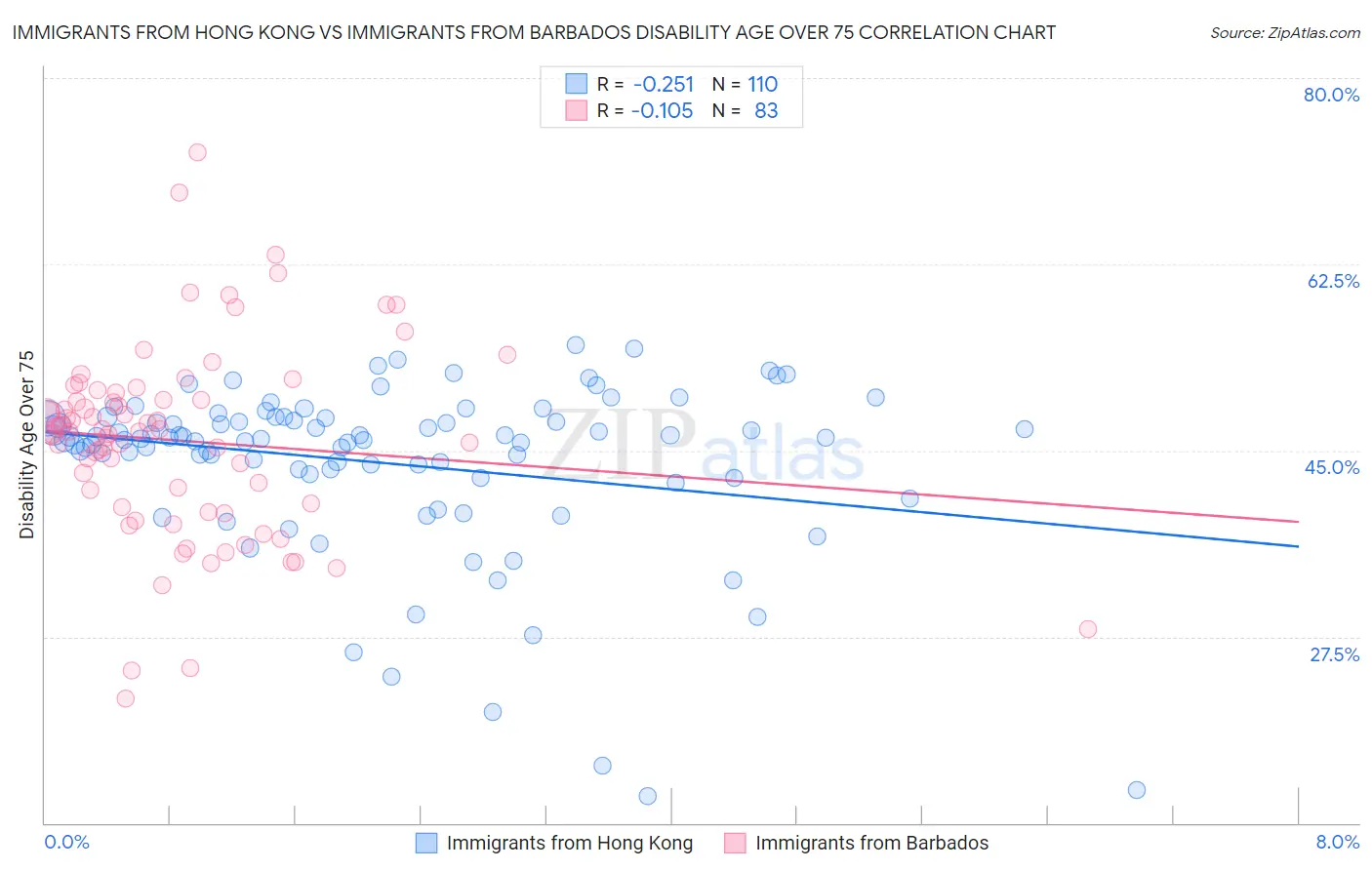 Immigrants from Hong Kong vs Immigrants from Barbados Disability Age Over 75