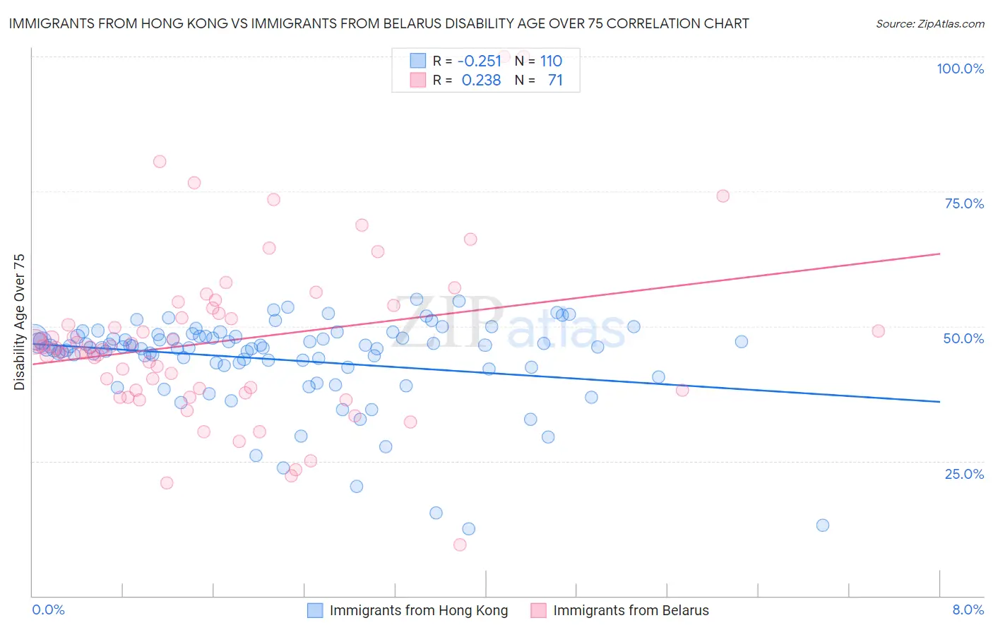 Immigrants from Hong Kong vs Immigrants from Belarus Disability Age Over 75