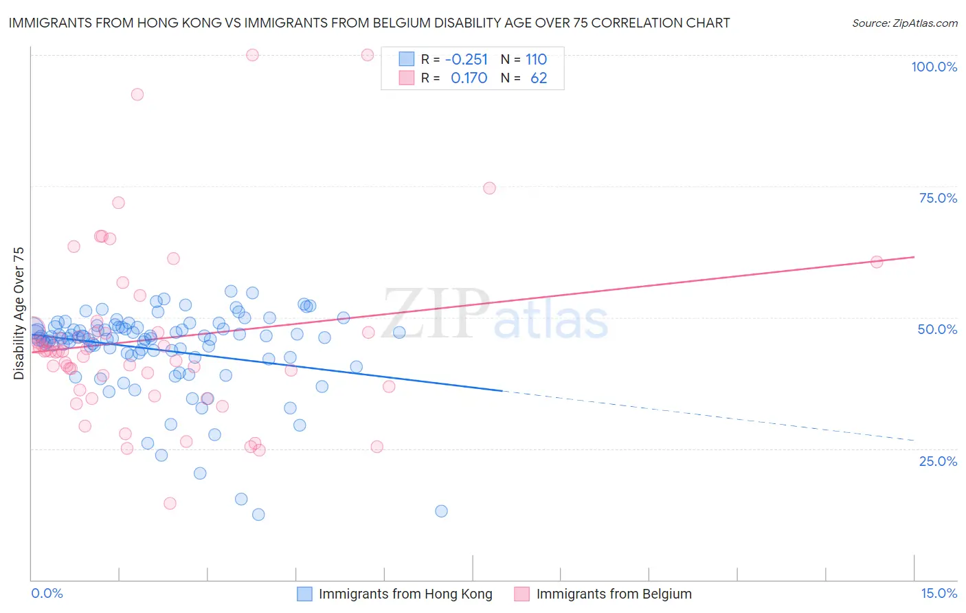 Immigrants from Hong Kong vs Immigrants from Belgium Disability Age Over 75