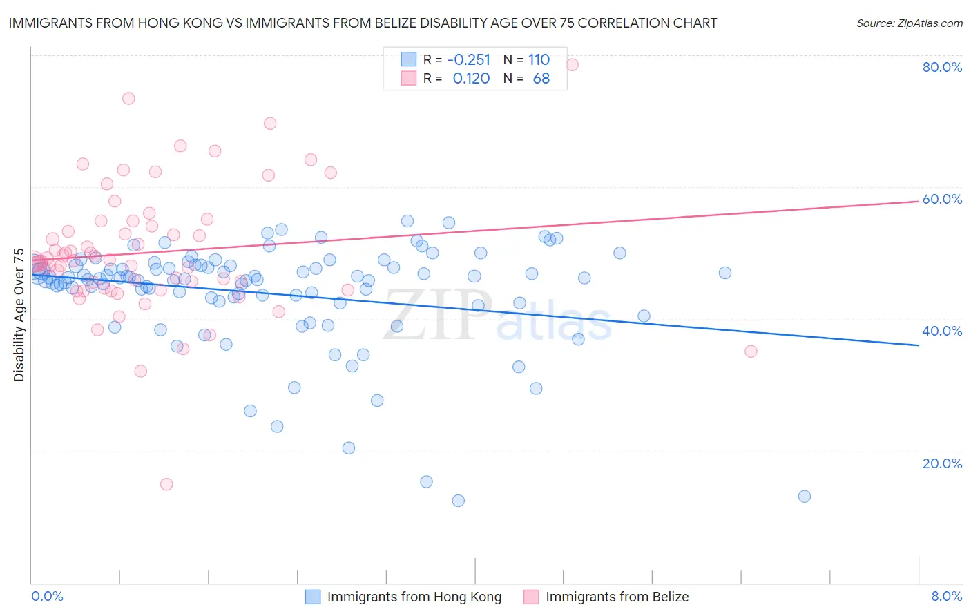 Immigrants from Hong Kong vs Immigrants from Belize Disability Age Over 75