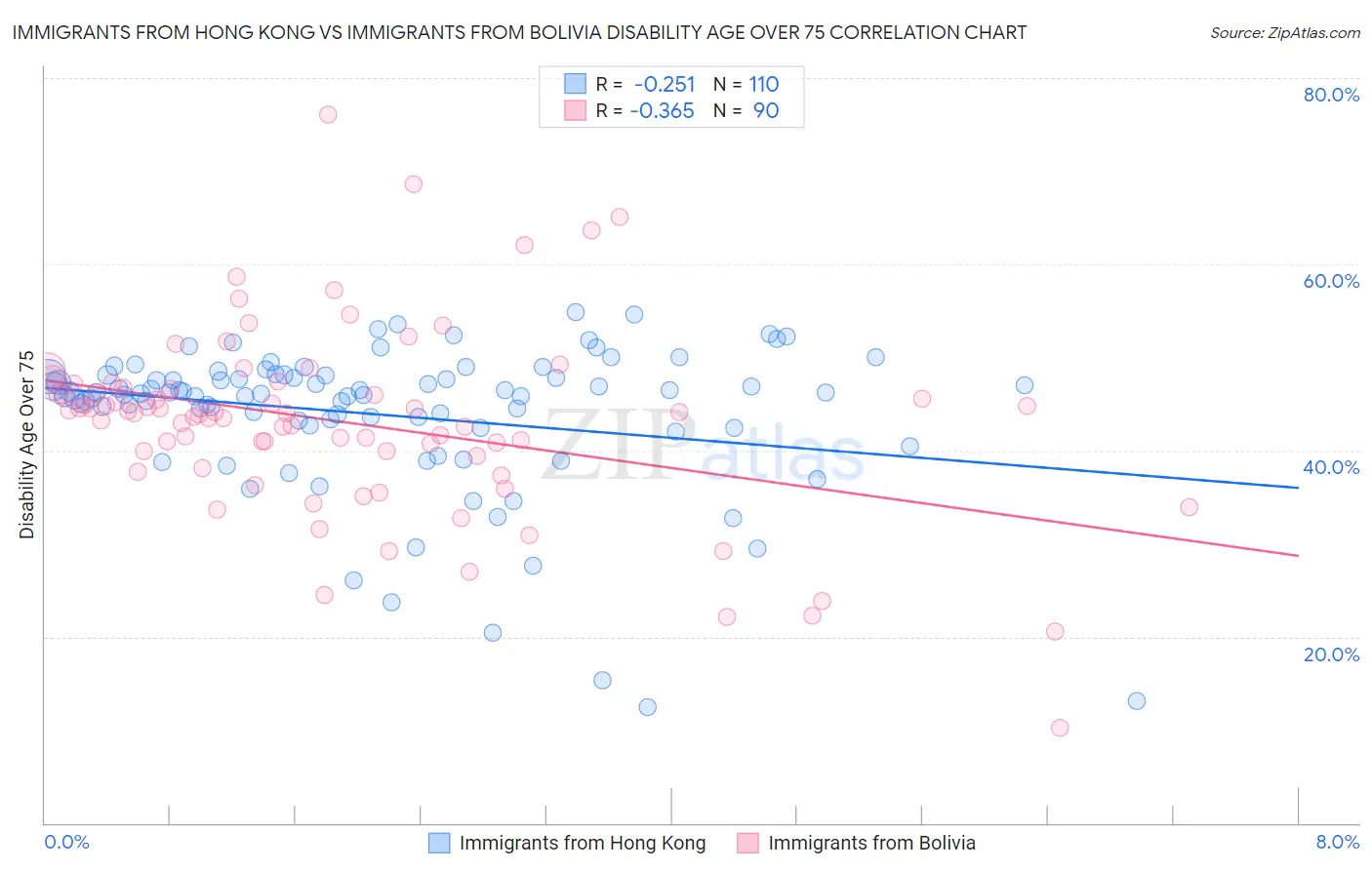 Immigrants from Hong Kong vs Immigrants from Bolivia Disability Age Over 75